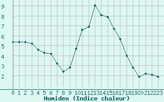 Courbe de l'humidex pour Bures-sur-Yvette (91)