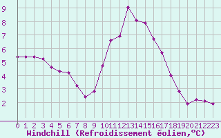 Courbe du refroidissement olien pour Bures-sur-Yvette (91)
