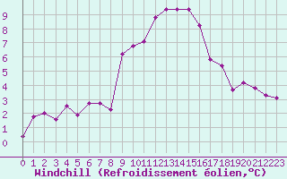 Courbe du refroidissement olien pour Grimentz (Sw)