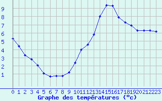Courbe de tempratures pour Plussin (42)