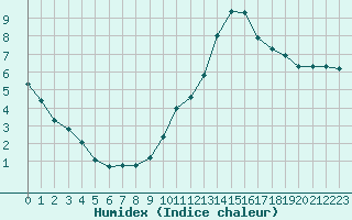 Courbe de l'humidex pour Plussin (42)