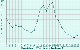 Courbe de l'humidex pour Formigures (66)