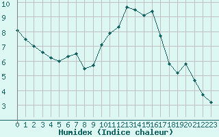 Courbe de l'humidex pour Evreux (27)