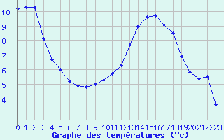 Courbe de tempratures pour Saint-Mdard-d