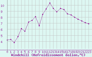Courbe du refroidissement olien pour Orschwiller (67)