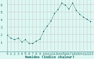 Courbe de l'humidex pour La Beaume (05)