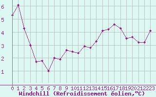 Courbe du refroidissement olien pour Carcassonne (11)