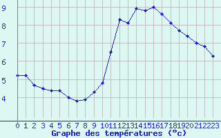 Courbe de tempratures pour Roissy (95)