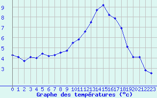 Courbe de tempratures pour Liefrange (Lu)