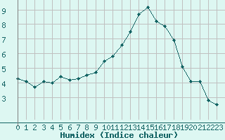 Courbe de l'humidex pour Liefrange (Lu)