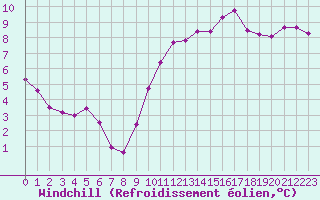 Courbe du refroidissement olien pour Saint-Brieuc (22)