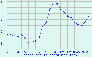 Courbe de tempratures pour Besanon (25)
