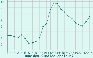 Courbe de l'humidex pour Besanon (25)