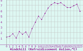 Courbe du refroidissement olien pour Le Touquet (62)