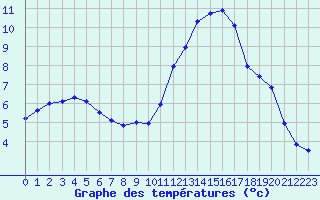 Courbe de tempratures pour Grasque (13)