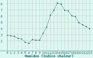 Courbe de l'humidex pour Corsept (44)