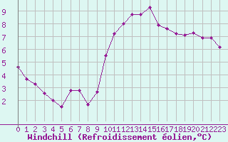 Courbe du refroidissement olien pour Renwez (08)