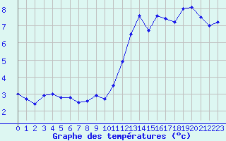 Courbe de tempratures pour Mont-Saint-Vincent (71)