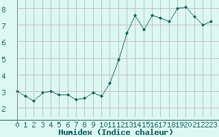 Courbe de l'humidex pour Mont-Saint-Vincent (71)