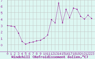 Courbe du refroidissement olien pour Chartres (28)