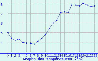 Courbe de tempratures pour Brion (38)