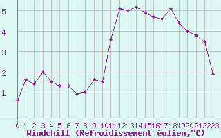Courbe du refroidissement olien pour Dolembreux (Be)