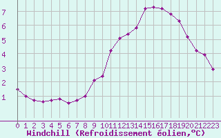 Courbe du refroidissement olien pour Les Pennes-Mirabeau (13)