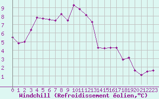 Courbe du refroidissement olien pour Rmering-ls-Puttelange (57)