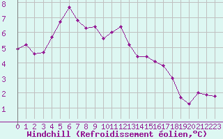 Courbe du refroidissement olien pour Cernay-la-Ville (78)