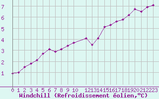 Courbe du refroidissement olien pour Clermont de l