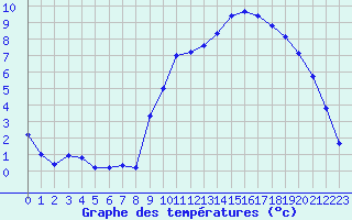 Courbe de tempratures pour Remich (Lu)