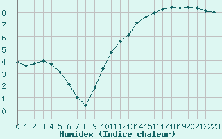 Courbe de l'humidex pour Le Mesnil-Esnard (76)