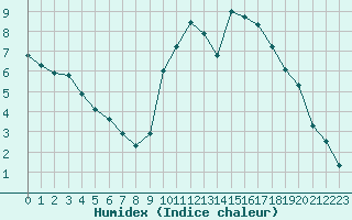 Courbe de l'humidex pour Champagne-sur-Seine (77)