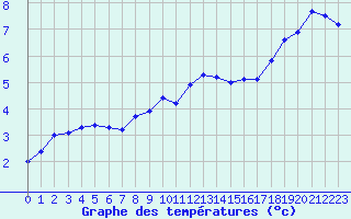 Courbe de tempratures pour Colmar (68)