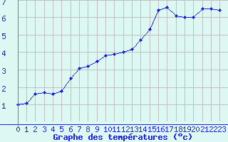 Courbe de tempratures pour Biache-Saint-Vaast (62)