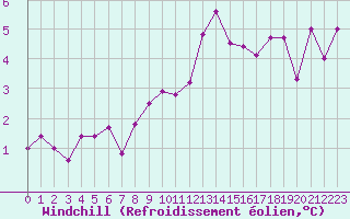 Courbe du refroidissement olien pour Abbeville (80)
