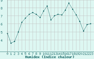 Courbe de l'humidex pour Rochefort Saint-Agnant (17)