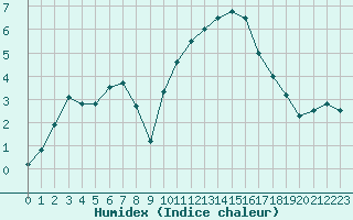 Courbe de l'humidex pour Saint-Dizier (52)