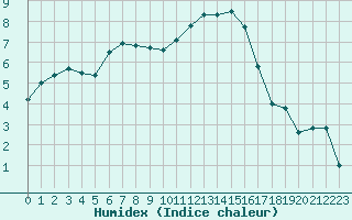 Courbe de l'humidex pour Dijon / Longvic (21)