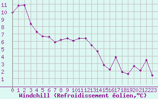 Courbe du refroidissement olien pour Beaucroissant (38)