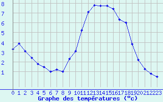 Courbe de tempratures pour Als (30)