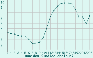 Courbe de l'humidex pour Tauxigny (37)