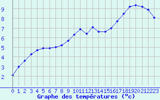 Courbe de tempratures pour Creil (60)