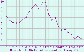 Courbe du refroidissement olien pour Bergerac (24)