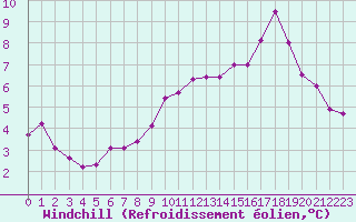 Courbe du refroidissement olien pour Sandillon (45)