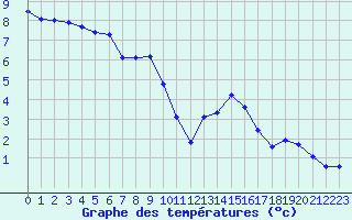 Courbe de tempratures pour Lans-en-Vercors (38)