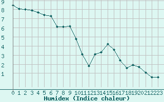 Courbe de l'humidex pour Lans-en-Vercors (38)