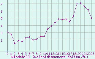 Courbe du refroidissement olien pour Dole-Tavaux (39)