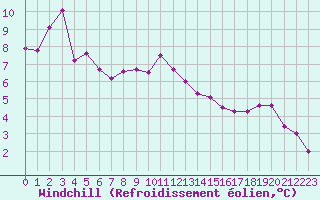 Courbe du refroidissement olien pour Cap Corse (2B)