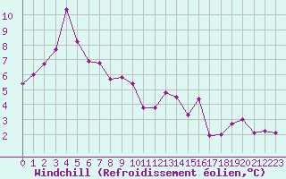 Courbe du refroidissement olien pour Saint-Laurent-du-Pont (38)